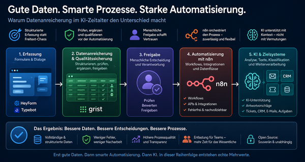 Datenanreicherung im KI-Zeitalter: Warum gute n8n-Prozesse vor dem Workflow beginnen
